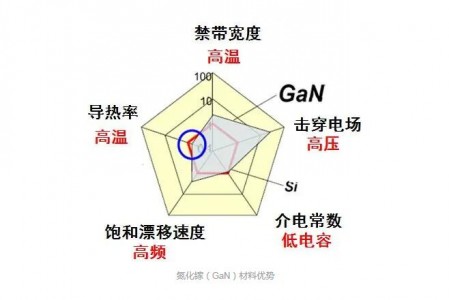 半導體材料：GaN（氮化鎵）的詳細介紹