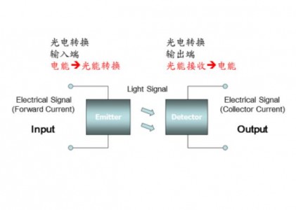 光電耦合器的工作原理以及應用