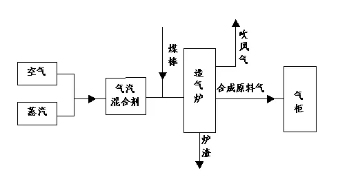 O2傳感器用于水煤氣氧含量監測