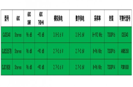 國產(chǎn)音頻ADC芯片的應(yīng)用以及選型