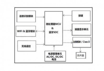 觸摸芯片GTC08L應用于智能藍牙音箱