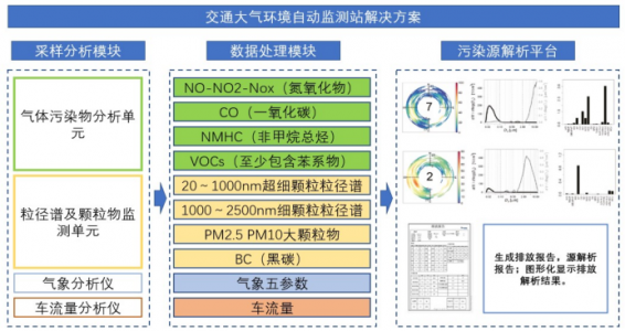什么是道路交通污染物自動監控?