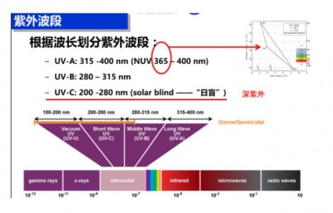 UVC殺菌燈珠的原理和應用