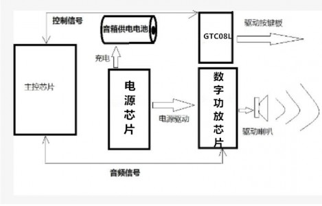 觸摸芯片在小功率音箱中的應用