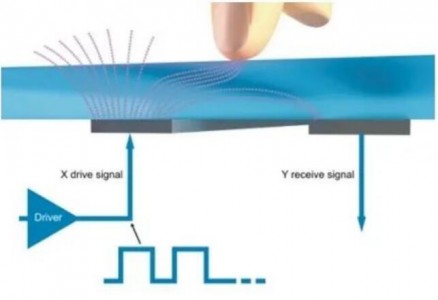 應用在觸摸式面板中的電容式觸摸芯片