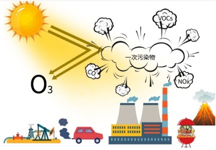 臭氧空氣污染來源有哪些_臭氧傳感器幫助減少臭氧污染