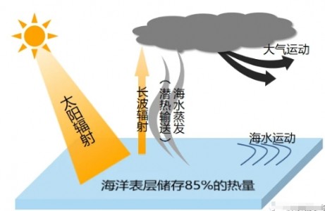 光電傳感器_太陽輻射監(jiān)測對海洋科學(xué)研究有什么重要意義