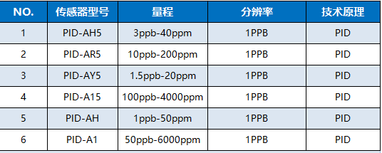 光化電離探測器法(PID檢測法): 壓縮空氣含油量檢測