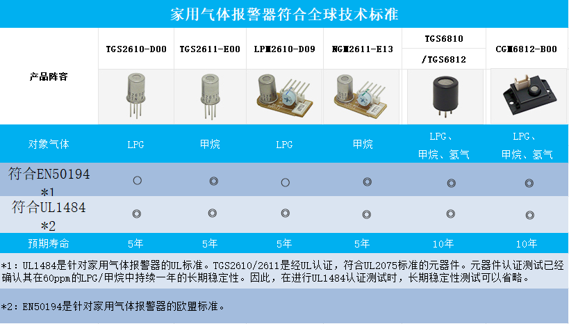 燃氣行業家用氣體報警器傳感器選型解決方案
