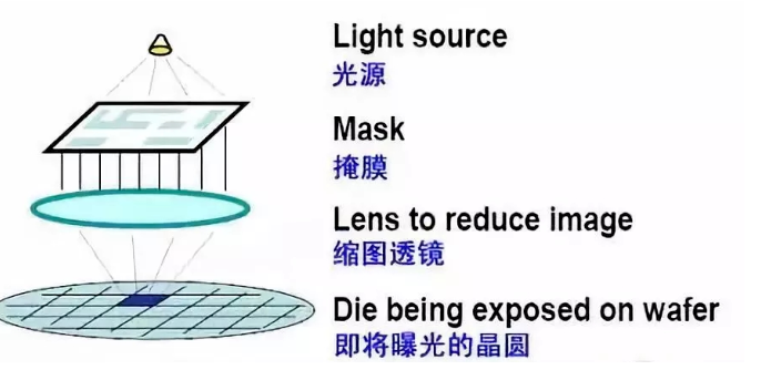 高輻射紫外探測器在半導(dǎo)體行業(yè)曝光制成的應(yīng)用