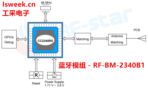 集成了高性能ARM Cortex-M0+處理器的一款SimpleLink 2.4 GHz無線模塊-RF-BM-2340B1