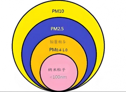 微細顆粒物：PM2.5、PM10及PM1.0的定義、來源、危害與防治措施