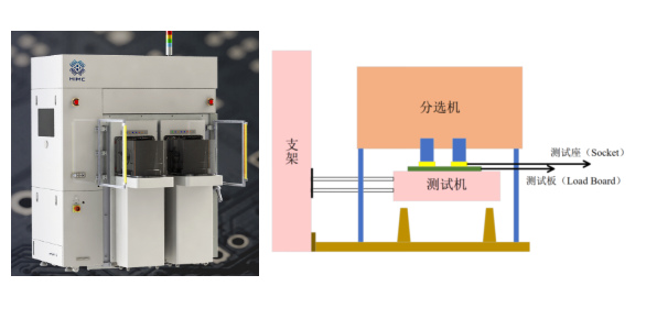 流量傳感器在半導體芯片測試的分選機中應用