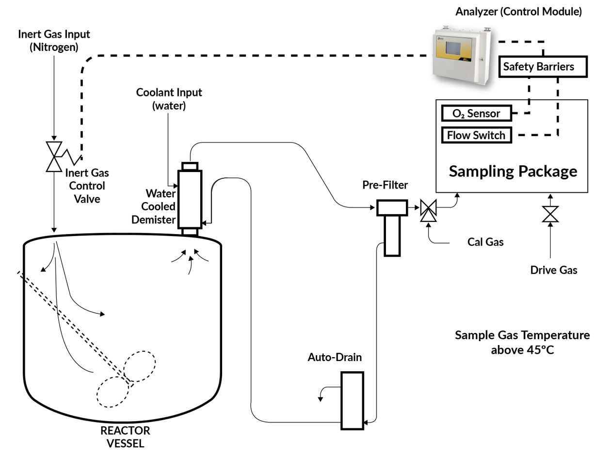 惰化系統中氧氣傳感器監測氧氣濃度