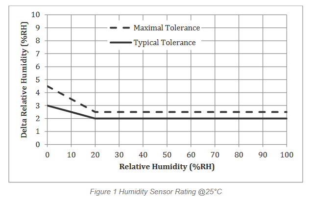 溫濕度傳感器HTU31D在溫濕度控器中的應用優勢