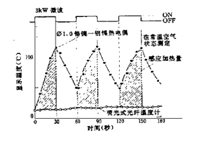 FOT-L-BA光纖溫度傳感器在微波加熱設備的實驗中的應用