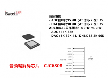 一款低功耗、高性能的6通道模數轉換器/2通道數模轉換器-CJC6808