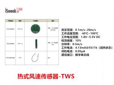 一款具有體積小、成本低、響應速度快等優點的數字型智能風速傳感器-TWS